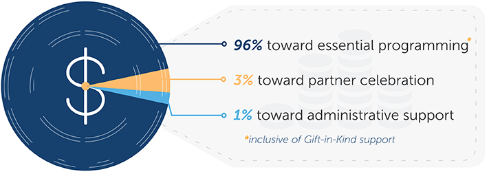 IYS Programming Chart