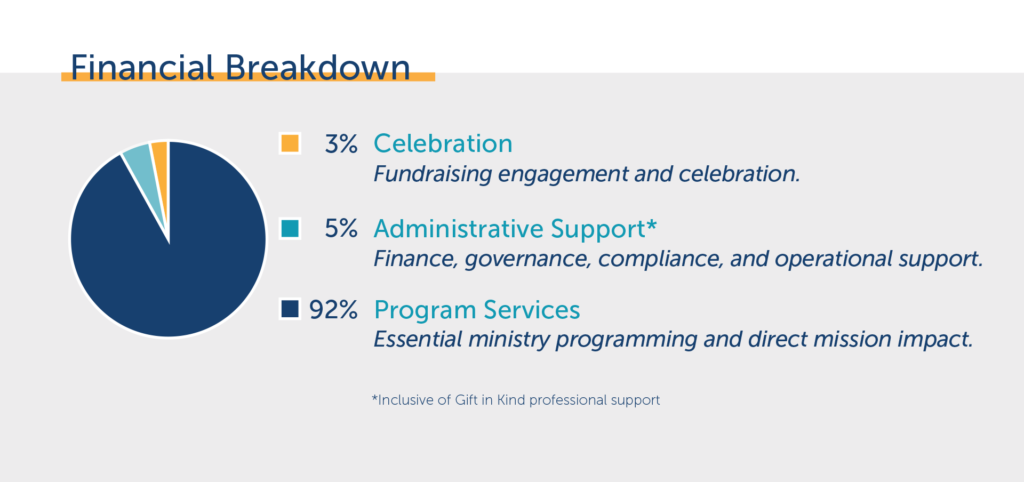 2025 Financial Breakdown Pie Chart